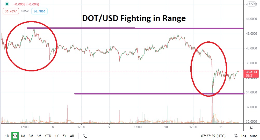 DOT/USD DOT/USD
